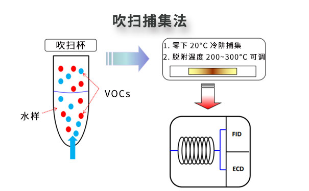水質在線VOCs監(jiān)測系統(tǒng)-吹掃捕集法